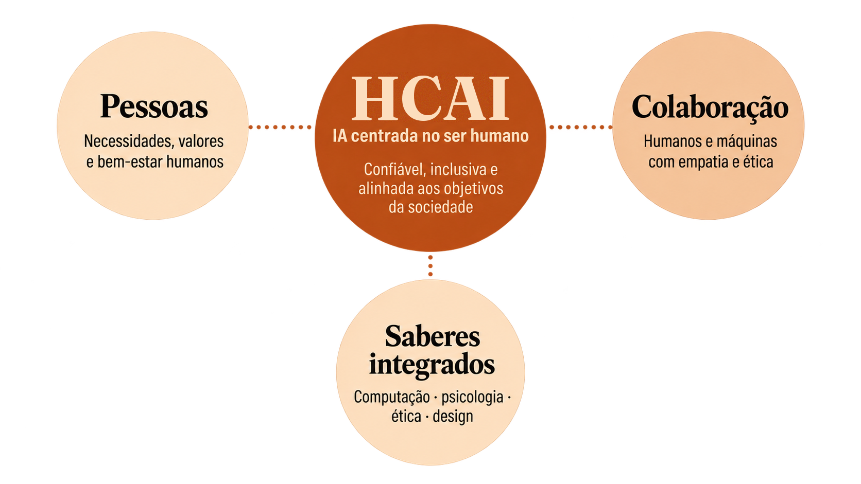 Diagrama da IA centrada no ser humano: HCAI no centro, ligada às pessoas, à colaboração entre humanos e máquinas e aos saberes integrados de computação, psicologia, ética e design.